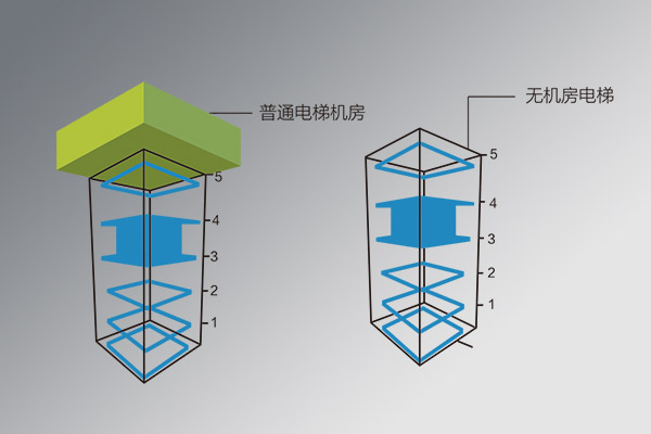 無機(jī)房電梯