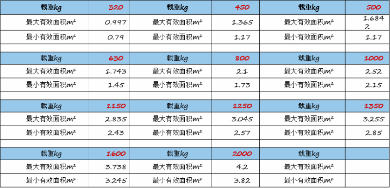 不同載重，電梯轎廂面積要求有什么不同？