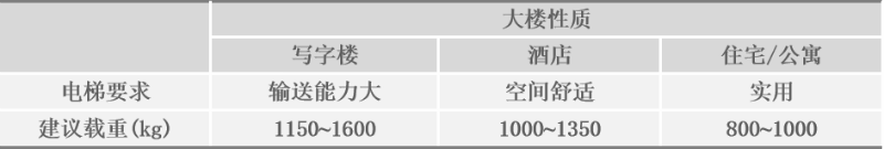 電梯額定載重