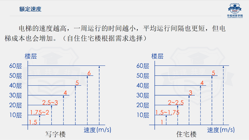 家用電梯額定速度